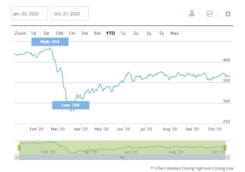 akcie Evropa Euro Stoxx 600